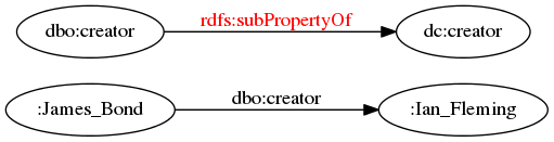 digraph subclassof_p {
margin=0; rankdir=LR; bgcolor="#FFFFFF00";
node [ style=filled,color=black,fillcolor=white ];

r [ label=":James_Bond" ]
s [ label=":Ian_Fleming" ]
p [ label="dbo:creator" ]
q [ label="dc:creator" ]

p -> q [ label="rdfs:subPropertyOf", fontcolor=red ]
r -> s [ label="dbo:creator" ]
}