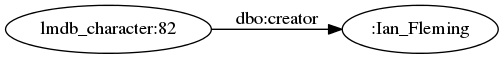 digraph subclassof_o {
margin=0; rankdir=LR; bgcolor="#FFFFFF00";
node [ style=filled,color=black,fillcolor=white ];

r [ label="lmdb_character:82" ]
t [ label=":Ian_Fleming" ]

r -> t [ label="dbo:creator" ]
}