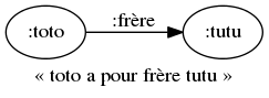 digraph monotonie_consequence {
margin=0; rankdir=LR; label="«&nbsp;toto a pour frère tutu&nbsp;»"
bgcolor="#FFFFFF00";
node [ style=filled,color=black,fillcolor=white ];

toto [ label=":toto" ]
tutu [ label=":tutu" ]
toto -> tutu [ label=":frère" ]
}