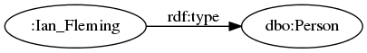 digraph subclassof_o {
margin=0; rankdir=LR; bgcolor="#FFFFFF00";
node [ style=filled,color=black,fillcolor=white ];

s [ label=":Ian_Fleming" ]
C [ label="dbo:Person" ]

s -> C [ label="rdf:type" ]
}