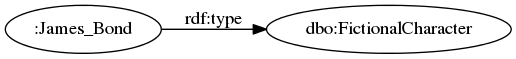 digraph inference1 {
margin=0; rankdir=LR; bgcolor="#FFFFFF00";
node [ style=filled,color=black,fillcolor=white ];

James_Bond -> C [ label="rdf:type" ]
James_Bond [ label=":James_Bond" ]
C [ label="dbo:FictionalCharacter" ]
}