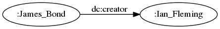 digraph subclassof_o {
margin=0; rankdir=LR; bgcolor="#FFFFFF00";
node [ style=filled,color=black,fillcolor=white ];

r [ label=":James_Bond" ]
s [ label=":Ian_Fleming" ]

r -> s [ label="dc:creator" ]
}