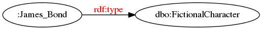digraph subclassof_p {
margin=0; rankdir=LR; bgcolor="#FFFFFF00";
node [ style=filled,color=black,fillcolor=white ];

r [ label=":James_Bond" ]
C  [ label="dbo:FictionalCharacter" ]
r -> C [ label="rdf:type", fontcolor=red ]
}
