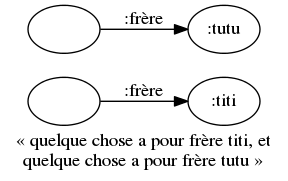digraph anonymisation_consequence {
margin=0; rankdir=LR;
label="«&nbsp;quelque chose a pour frère titi, et\nquelque chose a pour frère tutu&nbsp;»";
bgcolor="#FFFFFF00";
node [ style=filled,color=black,fillcolor=white ];

toto1 [ label="" ]
toto2 [ label="" ]
titi [ label=":titi" ]
tutu [ label=":tutu" ]
toto1 -> titi [ label=":frère" ]
toto2 -> tutu [ label=":frère" ]
}