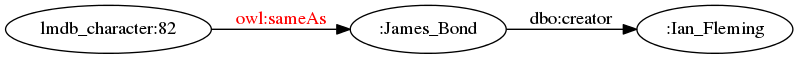 digraph subclassof_p {
margin=0; rankdir=LR; bgcolor="#FFFFFF00";
node [ style=filled,color=black,fillcolor=white ];

r [ label="lmdb_character:82" ]
s [ label=":James_Bond" ]
t [ label=":Ian_Fleming" ]

r -> s [ label="owl:sameAs", fontcolor=red ]
s -> t [ label="dbo:creator" ]
}