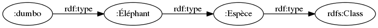 digraph metamodelling {
margin=0; rankdir=LR; bgcolor="#FFFFFF00";
node [ style=filled,color=black,fillcolor=white ];

dumbo -> Éléphant -> Espèce -> Class [ label="rdf:type" ]
dumbo [ label=":dumbo" ]
Éléphant [ label=":Éléphant" ]
Espèce [ label=":Espèce" ]
Class [ label="rdfs:Class" ]
}