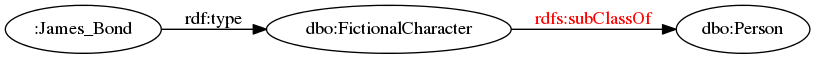 digraph subclassof_p {
margin=0; rankdir=LR; bgcolor="#FFFFFF00";
node [ style=filled,color=black,fillcolor=white ];

r [ label=":James_Bond" ]
C [ label="dbo:FictionalCharacter" ]
D [ label="dbo:Person" ]

r -> C [ label="rdf:type" ]
C -> D [ label="rdfs:subClassOf", fontcolor=red ]
}