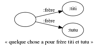 digraph anonymisation_consequence {
margin=0; rankdir=LR; label="«&nbsp;quelque chose a pour frère titi et tutu&nbsp;»"
bgcolor="#FFFFFF00";
node [ style=filled,color=black,fillcolor=white ];

toto [ label="" ]
titi [ label=":titi" ]
tutu [ label=":tutu" ]
toto -> titi [ label=":frère" ]
toto -> tutu [ label=":frère" ]
}