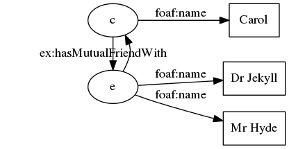 digraph simpleDataset {
graph [ rankdir="LR" margin=0]

p3 [ label="c" ]
p5 [ label="e" ]

n3 [ label="Carol" shape=box ]
n5 [ label="Dr Jekyll" shape=box ]
n5b [ label="Mr Hyde" shape=box ]

p3 -> n3 [ label="foaf:name" ]
p5 -> n5 [ label="foaf:name" ]
p5 -> n5b [ label="foaf:name" ]

p3 -> p5 [ label="ex:hasMutualFriendWith" constraint=False ]
p5 -> p3 [ label="&nbsp;" constraint=False ]

# the invisible node and arc below
# are here to ensure that the label ex:hasMutualFriendWith is visible
Person [ label="" style=invis ]
Person -> p3 [ style=invis ]
Person -> p5 [ style=invis ]
}