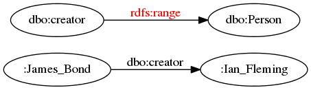 digraph subclassof_p {
margin=0; rankdir=LR; bgcolor="#FFFFFF00";
node [ style=filled,color=black,fillcolor=white ];

r [ label=":James_Bond" ]
s [ label=":Ian_Fleming" ]
p [ label="dbo:creator" ]
C [ label="dbo:Person" ]

p -> C [ label="rdfs:range", fontcolor=red ]
r -> s [ label="dbo:creator" ]
}