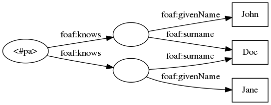 digraph exempleDistinct {
graph [ rankdir=LR ]

pa [ label="<#pa>" ]
john [ label="" ]
jane [ label="" ]
doe [ shape=rectangle, label="Doe" ]
john_name [ shape=rectangle, label="John" ]
jane_name [ shape=rectangle, label="Jane" ]

pa -> john [ label="foaf:knows" ]
pa -> jane [ label="foaf:knows" ]
john -> john_name [ label="foaf:givenName" ]
john -> doe [ label="foaf:surname" ]
jane -> doe [ label="foaf:surname" ]
jane -> jane_name [ label="foaf:givenName" ]
}