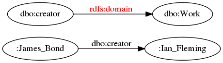 digraph subclassof_p {
margin=0; rankdir=LR; bgcolor="#FFFFFF00";
node [ style=filled,color=black,fillcolor=white ];

r [ label=":James_Bond" ]
s [ label=":Ian_Fleming" ]
p [ label="dbo:creator" ]
C [ label="dbo:Work" ]

p -> C [ label="rdfs:domain", fontcolor=red ]
r -> s [ label="dbo:creator" ]
}