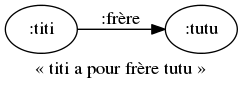 digraph monotonie_consequence {
margin=0; rankdir=LR; label="«&nbsp;titi a pour frère tutu&nbsp;»"
bgcolor="#FFFFFF00";
node [ style=filled,color=black,fillcolor=white ];

titi [ label=":titi" ]
tutu [ label=":tutu" ]
titi -> tutu [ label=":frère" ]
}