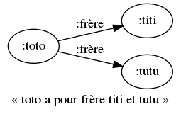 digraph anonymisation_premisse {
margin=0; rankdir=LR; label="«&nbsp;toto a pour frère titi et tutu&nbsp;»"
bgcolor="#FFFFFF00";
node [ style=filled,color=black,fillcolor=white ];

toto [ label=":toto" ]
titi [ label=":titi" ]
tutu [ label=":tutu" ]
toto -> titi [ label=":frère" ]
toto -> tutu [ label=":frère" ]
}
