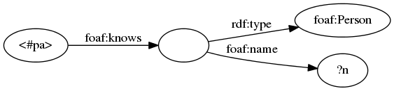 digraph bracketBlankNode {
graph [ rankdir=LR ]

pa [ label="<#pa>" ]
bn [ label="" ]
Person [ label="foaf:Person" ]
n [ label="?n" ]
pa -> bn [ label="foaf:knows" ]
bn -> Person [ label="rdf:type" ]
bn -> n [ label="foaf:name"]
}