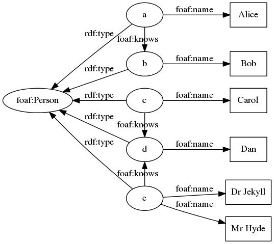 digraph simpleDataset {
graph [ rankdir="LR" margin=0]

Person [ label="foaf:Person" ]
p1 [ label="a" ]
p2 [ label="b" ]
p3 [ label="c" ]
p4 [ label="d" ]
p5 [ label="e" ]

n1 [ label="Alice" shape=box ]
n2 [ label="Bob" shape=box ]
n3 [ label="Carol" shape=box ]
n4 [ label="Dan" shape=box ]
n5 [ label="Dr Jekyll" shape=box ]
n5b [ label="Mr Hyde" shape=box ]

Person -> p1 [ label="rdf:type" dir=back ]
Person -> p2 [ label="rdf:type" dir=back ]
Person -> p3 [ label="rdf:type" dir=back ]
Person -> p4 [ label="rdf:type" dir=back ]
Person -> p5 [ label="rdf:type" dir=back ]
p1 -> n1 [ label="foaf:name" ]
p2 -> n2 [ label="foaf:name" ]
p3 -> n3 [ label="foaf:name" ]
p4 -> n4 [ label="foaf:name" ]
p5 -> n5 [ label="foaf:name" ]
p5 -> n5b [ label="foaf:name" ]

# there seem to be a bug with contraint=false,
# it reverses the direction of the arc in some cases,
# hence the "dir=back" below
p1 -> p2 [ label="foaf:knows" constraint=false ]
p3 -> p4 [ label="foaf:knows" constraint=false ]
p5 -> p4 [ label="foaf:knows" constraint=false ]
}