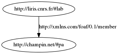digraph t_uri {
margin=0;
bgcolor="#FFFFFF00";
node [ style=filled,color=black,fillcolor=white ];

liris [ label="http://liris.cnrs.fr/#lab" ];
pa [ label="http://champin.net/#pa" ];
liris -> pa [ label="http://xmlns.com/foaf/0.1/member" ];
}