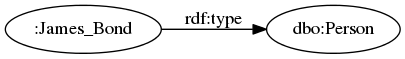 digraph inference2 {
margin=0; rankdir=LR; bgcolor="#FFFFFF00";
node [ style=filled,color=black,fillcolor=white ];

James_Bond -> C [ label="rdf:type" ]
James_Bond [ label=":James_Bond" ]
C [ label="dbo:Person" ]
}