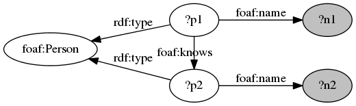 digraph simpleSelectQuery {
graph [ rankdir="LR" margin=0 ]

Person [ label="foaf:Person" ]
p1 [ label="?p1" ]
n1 [ label="?n1" style=filled, fillcolor=gray ]
p2 [ label="?p2" ]
n2 [ label="?n2" style=filled, fillcolor=gray ]

Person -> p1 [ label="rdf:type" dir=back]
p1 -> n1 [ label="foaf:name" ]
p1 -> p2 [ label="foaf:knows" constraint=false ]
Person -> p2 [ label="rdf:type" dir=back]
p2 -> n2 [ label="foaf:name" ]
}