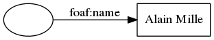 digraph t_bnode {
margin=0; rankdir=LR;
bgcolor="#FFFFFF00";
node [ style=filled,color=black,fillcolor=white ];

am [ label="" ]
name [ label="Alain Mille", shape=box ]
am -> name [ label="foaf:name" ]
}