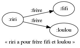 digraph anonymisation_premisse {
margin=0; rankdir=LR; label="«&nbsp;riri a pour frère fifi et loulou&nbsp;»"
bgcolor="#FFFFFF00";
node [ style=filled,color=black,fillcolor=white ];

riri [ label=":riri" ]
fifi [ label=":fifi" ]
loulou [ label=":loulou" ]
riri -> fifi [ label=":frère" ]
riri -> loulou [ label=":frère" ]
}