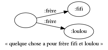 digraph anonymisation_consequence {
margin=0; rankdir=LR; label="«&nbsp;quelque chose a pour frère fifi et loulou&nbsp;»"
bgcolor="#FFFFFF00";
node [ style=filled,color=black,fillcolor=white ];

riri [ label="" ]
fifi [ label=":fifi" ]
loulou [ label=":loulou" ]
riri -> fifi [ label=":frère" ]
riri -> loulou [ label=":frère" ]
}