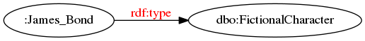 digraph subclassof_p {
margin=0; rankdir=LR; bgcolor="#FFFFFF00";
node [ style=filled,color=black,fillcolor=white ];

r [ label=":James_Bond" ]
C  [ label="dbo:FictionalCharacter" ]
r -> C [ label="rdf:type", fontcolor=red ]
}