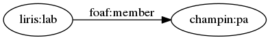 digraph t_prefixed {
margin=0; rankdir=LR;
bgcolor="#FFFFFF00";
node [ style=filled,color=black,fillcolor=white ];

liris [ label="liris:lab" ]
pa [ label="champin:pa" ]
liris -> pa [ label="foaf:member" ]
}