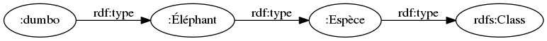 digraph metamodelling {
margin=0; rankdir=LR; bgcolor="#FFFFFF00";
node [ style=filled,color=black,fillcolor=white ];

dumbo -> Éléphant -> Espèce -> Class [ label="rdf:type" ]
dumbo [ label=":dumbo" ]
Éléphant [ label=":Éléphant" ]
Espèce [ label=":Espèce" ]
Class [ label="rdfs:Class" ]
}