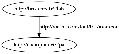 digraph t_uri {
margin=0;
bgcolor="#FFFFFF00";
node [ style=filled,color=black,fillcolor=white ];

liris [ label="http://liris.cnrs.fr/#lab" ];
pa [ label="http://champin.net/#pa" ];
liris -> pa [ label="http://xmlns.com/foaf/0.1/member" ];
}