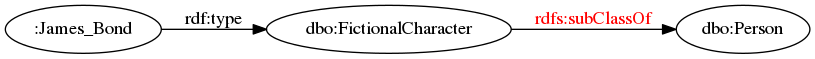 digraph subclassof_p {
margin=0; rankdir=LR; bgcolor="#FFFFFF00";
node [ style=filled,color=black,fillcolor=white ];

r [ label=":James_Bond" ]
C [ label="dbo:FictionalCharacter" ]
D [ label="dbo:Person" ]

r -> C [ label="rdf:type" ]
C -> D [ label="rdfs:subClassOf", fontcolor=red ]
}